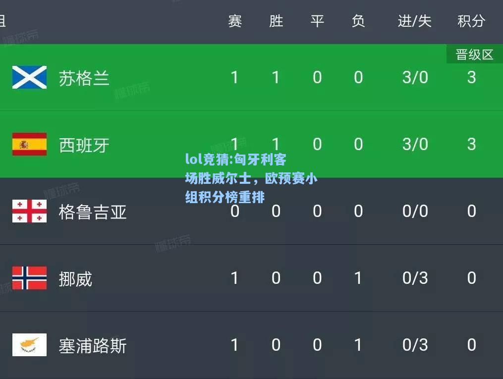 lol竞猜:匈牙利客场胜威尔士，欧预赛小组积分榜重排