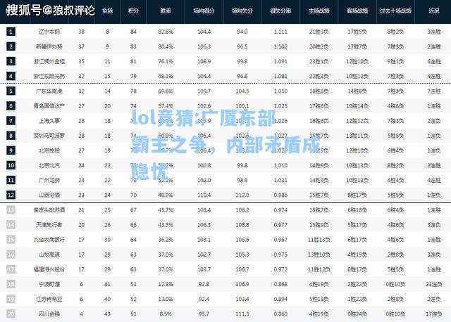lol竞猜:广厦东部霸主之争，内部矛盾成隐忧