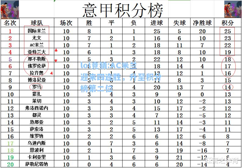 lol竞猜:AC米兰迎来四连胜，升至积分榜第二位